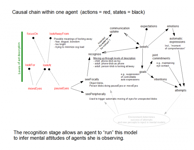 Causal chain from gaze to mental attitudes in one agent | Intention ...